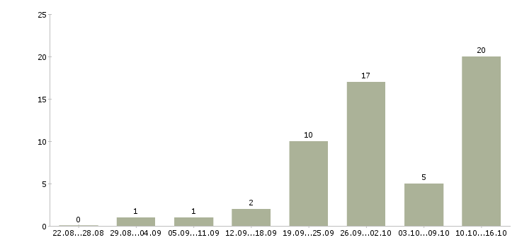 Работа менеджер доставки в Барнауле - Число вакансий в Барнауле по специальности менеджер доставки за 2 месяца