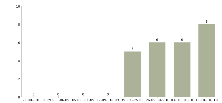 Работа менеджер по развитию сетей в Белгороде - Число вакансий в Белгороде по специальности менеджер по развитию сетей за 2 месяца