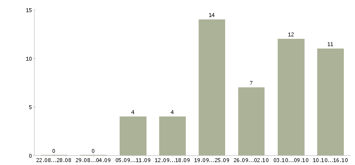 Работа специалист по отчетности в Белгороде - Число вакансий в Белгороде по специальности специалист по отчетности за 2 месяца
