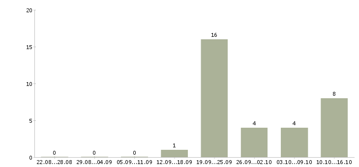 Работа консультант техники в Брянске - Число вакансий в Брянске по специальности консультант техники за 2 месяца