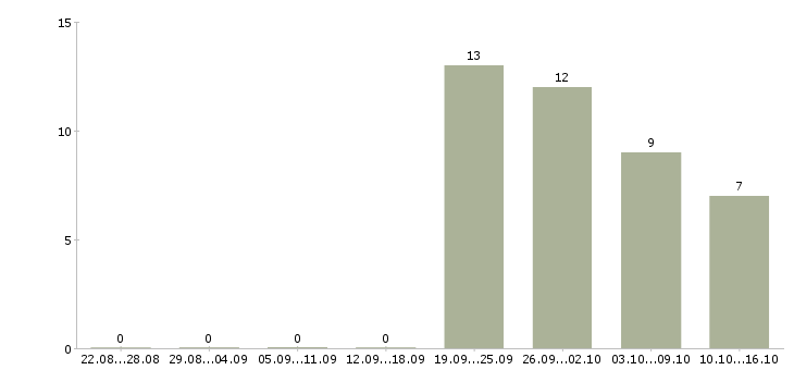 Работа сотрудник в отдел продаж в Брянске - Число вакансий в Брянске по специальности сотрудник в отдел продаж за 2 месяца