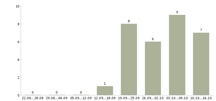 Работа специалист по внедрению по в Владивостоке - Число вакансий в Владивостоке по специальности специалист по внедрению по за 2 месяца