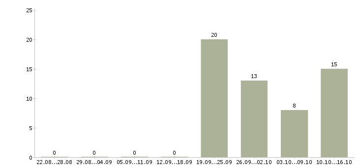 Работа специалист продаж и обслуживания в Владивостоке - Число вакансий в Владивостоке по специальности специалист продаж и обслуживания за 2 месяца