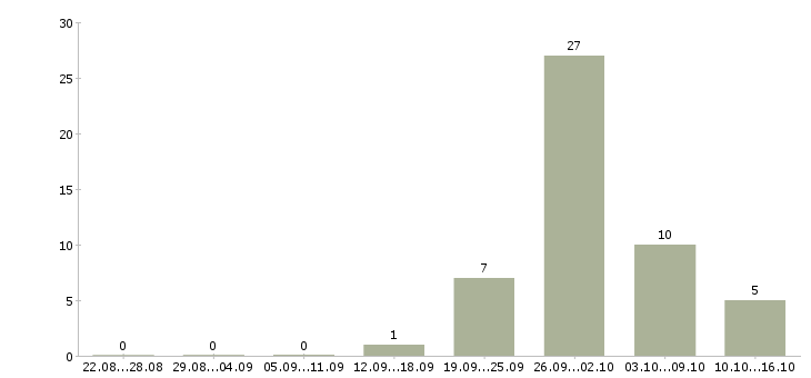 Работа грузчик ночная смена в Владимире - Число вакансий в Владимире по специальности грузчик ночная смена за 2 месяца