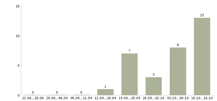 Работа менеджер на холодные звонки в Владимире - Число вакансий в Владимире по специальности менеджер на холодные звонки за 2 месяца