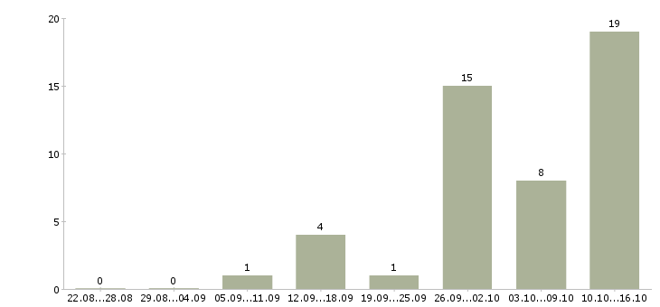 Работа подработка для каждого в Владимире - Число вакансий в Владимире по специальности подработка для каждого за 2 месяца