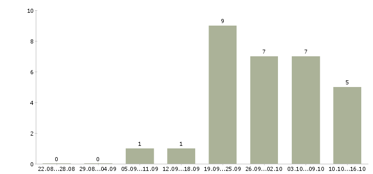 Работа директор по работе с клиентами в Вологде - Число вакансий в Вологде по специальности директор по работе с клиентами за 2 месяца