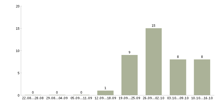 Работа упаковщик одежды в Вологде - Число вакансий в Вологде по специальности упаковщик одежды за 2 месяца