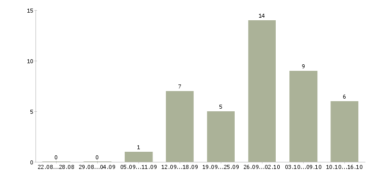 Работа водители с правами категории в в Воронеже - Число вакансий в Воронеже по специальности водители с правами категории в за 2 месяца