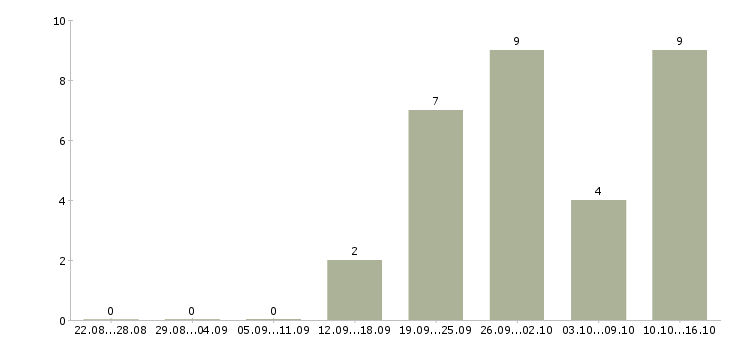 Работа менеджер в строительную компанию в Воронеже - Число вакансий в Воронеже по специальности менеджер в строительную компанию за 2 месяца