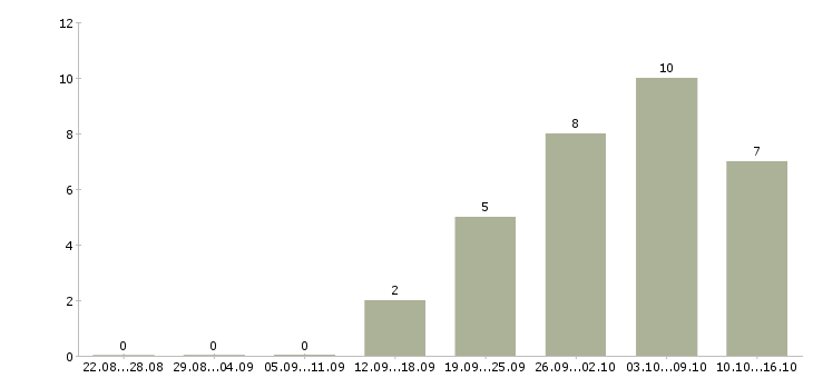 Работа менеджер по продажам рекламы в Воронеже - Число вакансий в Воронеже по специальности менеджер по продажам рекламы за 2 месяца