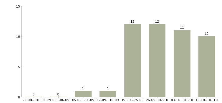 Работа продавец аксессуаров в Воронеже - Число вакансий в Воронеже по специальности продавец аксессуаров за 2 месяца