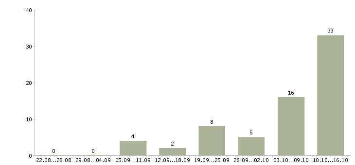 Работа специалист по выплатам в Воронеже - Число вакансий в Воронеже по специальности специалист по выплатам за 2 месяца