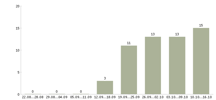 Работа специалист с медицинским образованием в Воронеже - Число вакансий в Воронеже по специальности специалист с медицинским образованием за 2 месяца