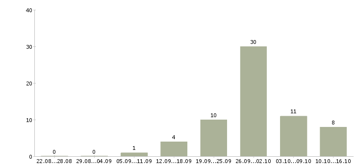 Работа требуются сборщики в Воронеже - Число вакансий в Воронеже по специальности требуются сборщики за 2 месяца
