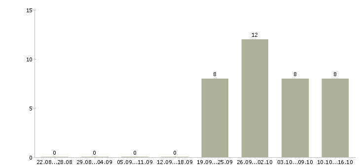 Работа сотрудник кассы в Дзержинске - Число вакансий в Дзержинске по специальности сотрудник кассы за 2 месяца