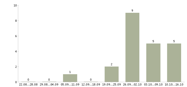 Работа требуется разнорабочий в Дзержинске - Число вакансий в Дзержинске по специальности требуется разнорабочий за 2 месяца