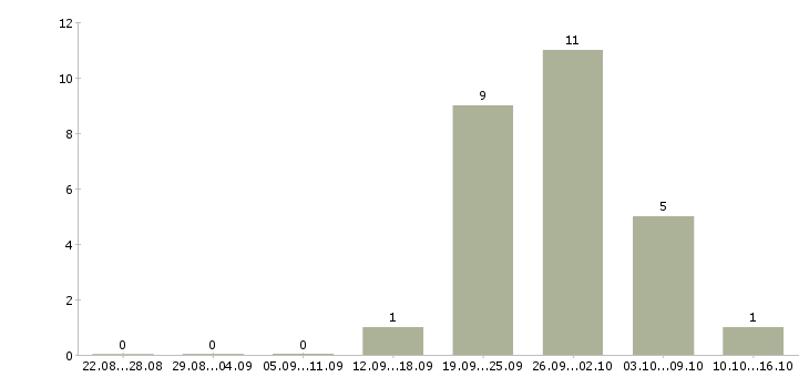 Работа разнорабочий на производство в Екатеринбурге - Число вакансий в Екатеринбурге по специальности разнорабочий на производство за 2 месяца