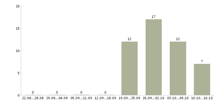 Работа специалист по бухгалтерскому учету в Екатеринбурге - Число вакансий в Екатеринбурге по специальности специалист по бухгалтерскому учету за 2 месяца