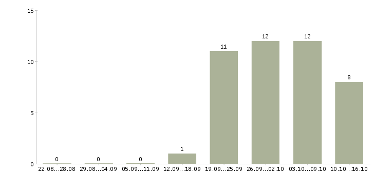Работа менеджер холодных продаж в Ижевске - Число вакансий в Ижевске по специальности менеджер холодных продаж за 2 месяца