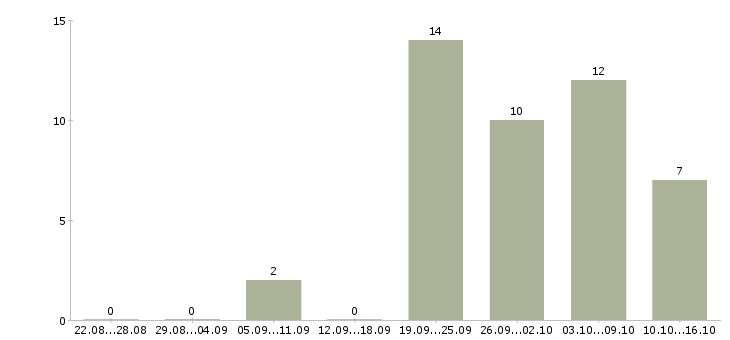 Работа грузчик доставки в Иркутске - Число вакансий в Иркутске по специальности грузчик доставки за 2 месяца
