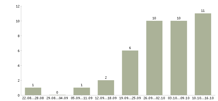 Работа зарабатываем дополнительно в Кемерово - Число вакансий в Кемерово по специальности зарабатываем дополнительно за 2 месяца