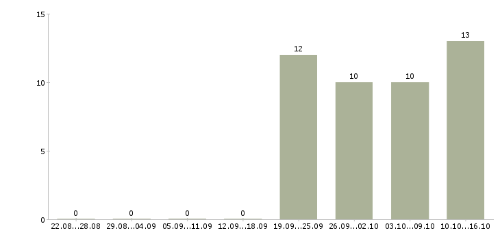 Работа менеджер по учету в Кемерово - Число вакансий в Кемерово по специальности менеджер по учету за 2 месяца