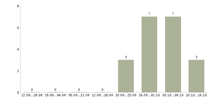 Работа грузчик производства в Кирове - Число вакансий в Кирове по специальности грузчик производства за 2 месяца