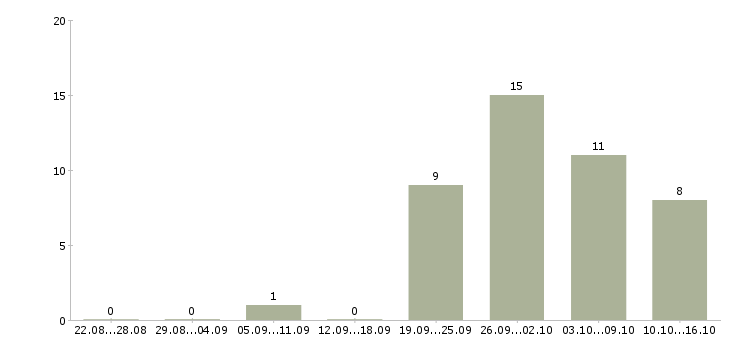 Работа аналитик процессов в Краснодаре - Число вакансий в Краснодаре по специальности аналитик процессов за 2 месяца