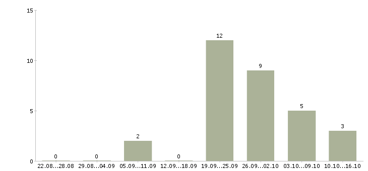 Работа эксклюзивный представитель в Краснодаре - Число вакансий в Краснодаре по специальности эксклюзивный представитель за 2 месяца