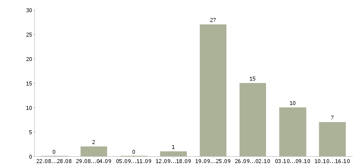 Работа консультант без опыта работы в Красноярске - Число вакансий в Красноярске по специальности консультант без опыта работы за 2 месяца