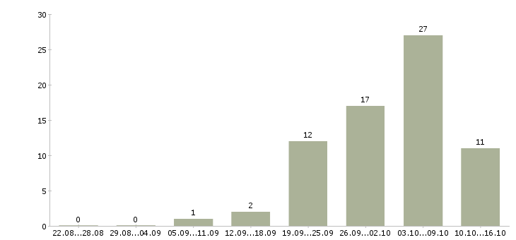 Работа дворник с проживанием в Москве - Число вакансий в Москве по специальности дворник с проживанием за 2 месяца
