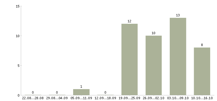 Работа переводчик с английского языка устный в Москве - Число вакансий в Москве по специальности переводчик с английского языка устный за 2 месяца
