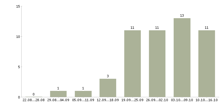Работа экспедитор с ежедневными выплатами в Москве - Число вакансий в Москве по специальности экспедитор с ежедневными выплатами за 2 месяца