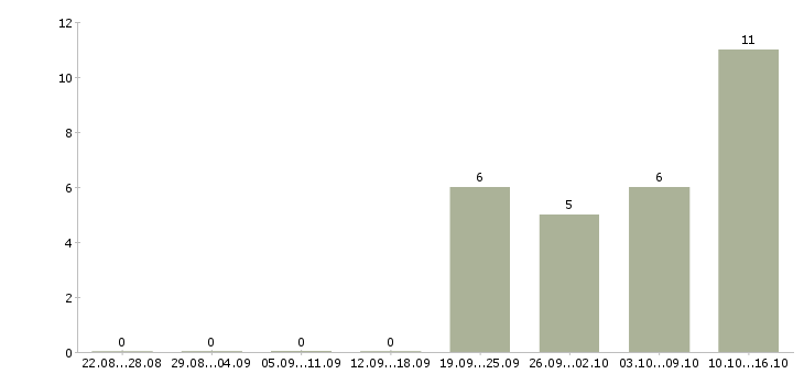 Работа менеджер для поиска клиентов в Новокузнецке - Число вакансий в Новокузнецке по специальности менеджер для поиска клиентов за 2 месяца
