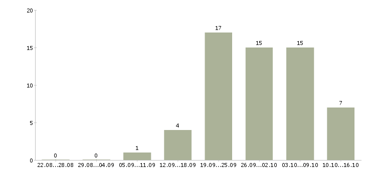 Работа сотрудники на удаленную работу в Новокузнецке - Число вакансий в Новокузнецке по специальности сотрудники на удаленную работу за 2 месяца