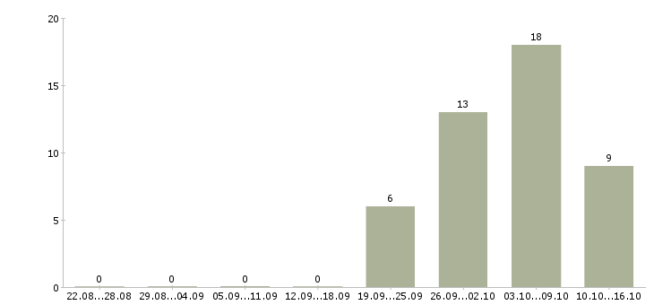 Работа комплектовщик на работу вахтой в Орле - Число вакансий в Орле по специальности комплектовщик на работу вахтой за 2 месяца