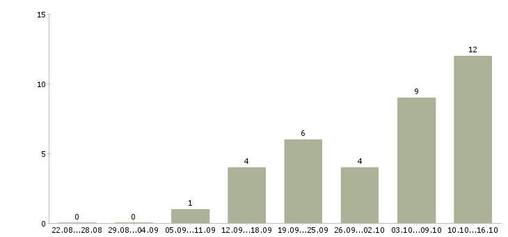 Работа менеджер по интернет продажам в Орле - Число вакансий в Орле по специальности менеджер по интернет продажам за 2 месяца