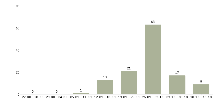 Работа продавец аксессуаров в Пензе - Число вакансий в Пензе по специальности продавец аксессуаров за 2 месяца