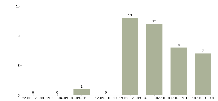 Работа менеджер по управлению проектами в Перми - Число вакансий в Перми по специальности менеджер по управлению проектами за 2 месяца