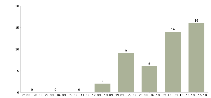 Работа требуются операторы в Подольске - Число вакансий в Подольске по специальности требуются операторы за 2 месяца