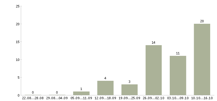 Работа работаем дома в интернете в Пятигорске - Число вакансий в Пятигорске по специальности работаем дома в интернете за 2 месяца