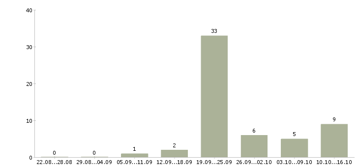 Работа зарабатываем дополнительно в Рязани - Число вакансий в Рязани по специальности зарабатываем дополнительно за 2 месяца