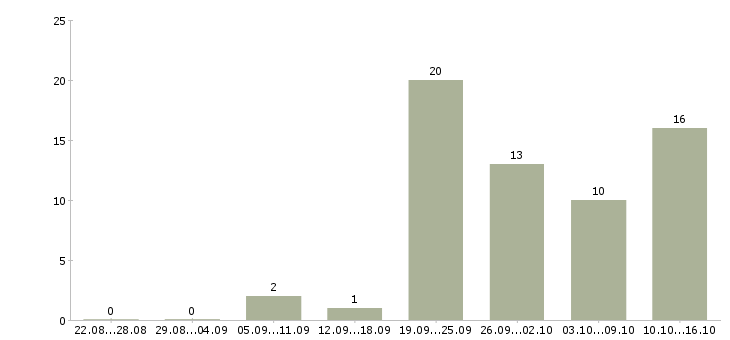 Работа кассир на сменный график в Рязани - Число вакансий в Рязани по специальности кассир на сменный график за 2 месяца