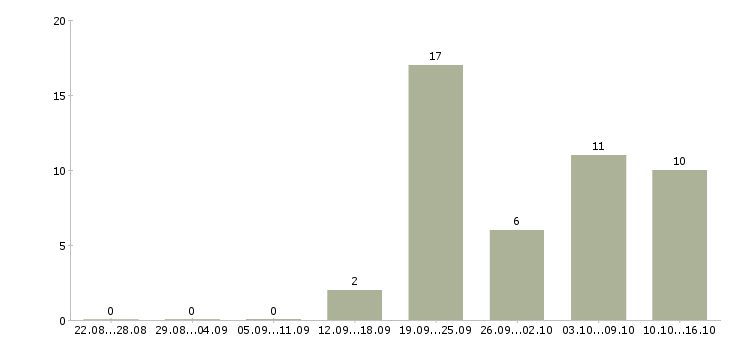 Работа требуется продавец консультант в Рязани - Число вакансий в Рязани по специальности требуется продавец консультант за 2 месяца