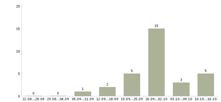 Работа грузчик в ночную смену в Самаре - Число вакансий в Самаре по специальности грузчик в ночную смену за 2 месяца