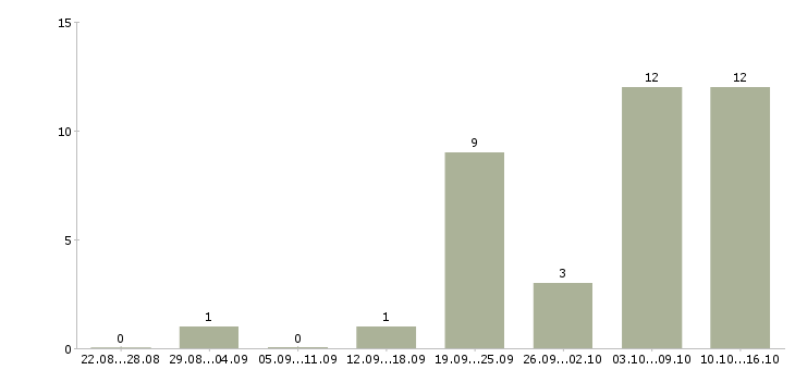 Работа менеджер по социальным сетям в Самаре - Число вакансий в Самаре по специальности менеджер по социальным сетям за 2 месяца