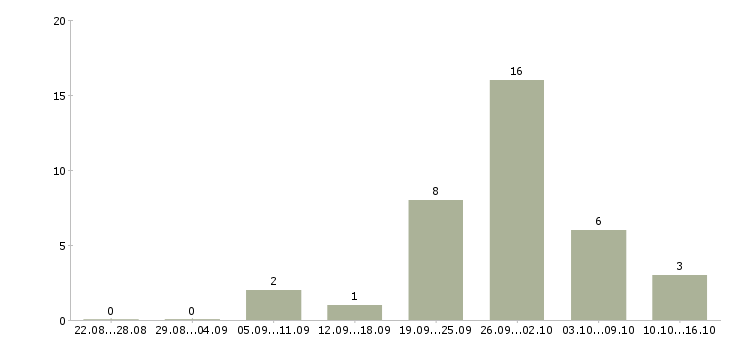 Работа менеджер салона в Самаре - Число вакансий в Самаре по специальности менеджер салона за 2 месяца