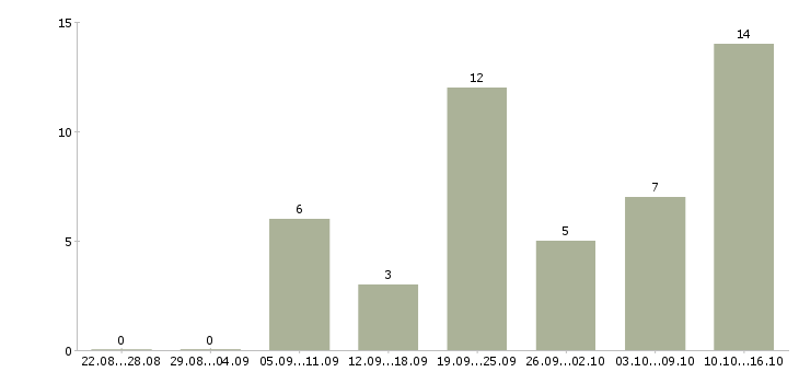 Работа продавец консультант салона в Самаре - Число вакансий в Самаре по специальности продавец консультант салона за 2 месяца