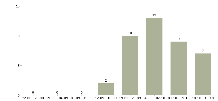 Работа менеджер по продажам ведущий в Саратове - Число вакансий в Саратове по специальности менеджер по продажам ведущий за 2 месяца